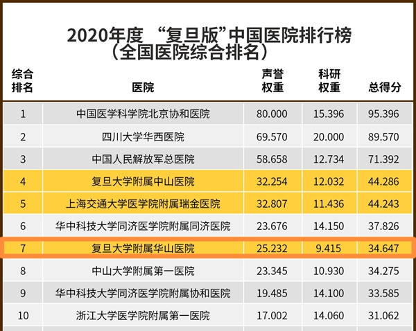 中国医院排行榜出炉，华山医院全国第七，三个专科蝉联全国声誉第一
